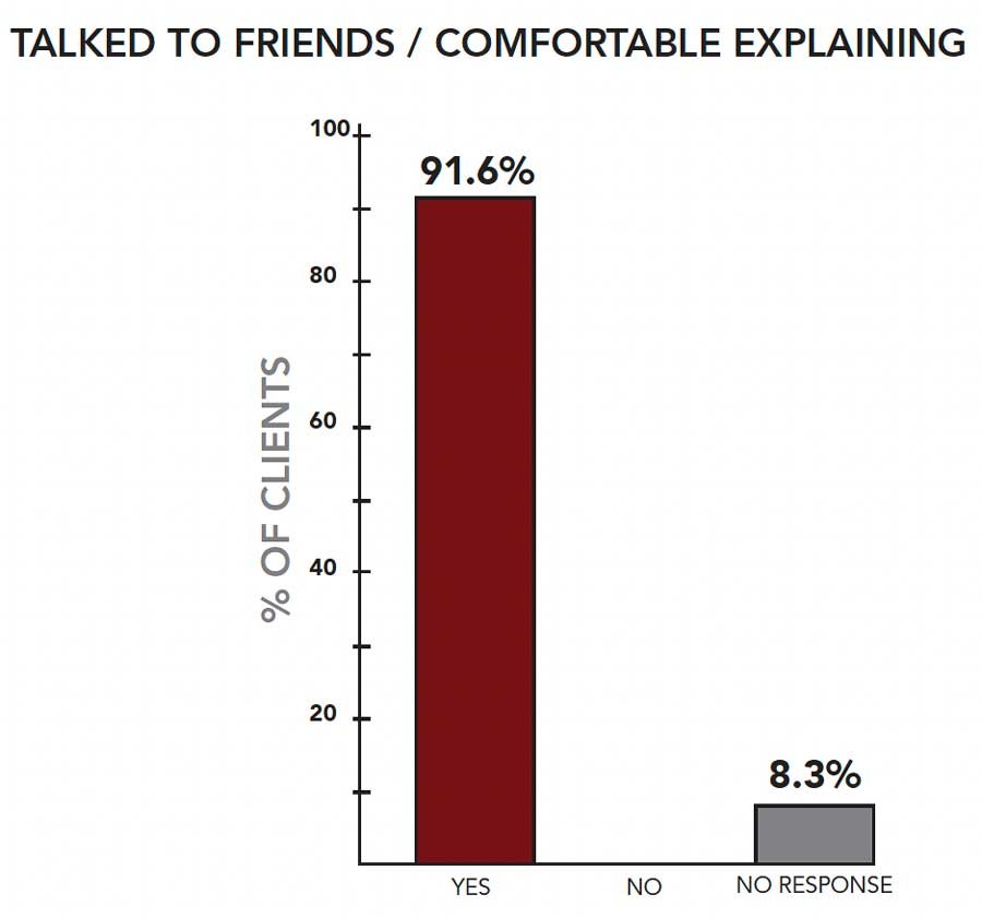 Clients Confidently Recommend PDQ