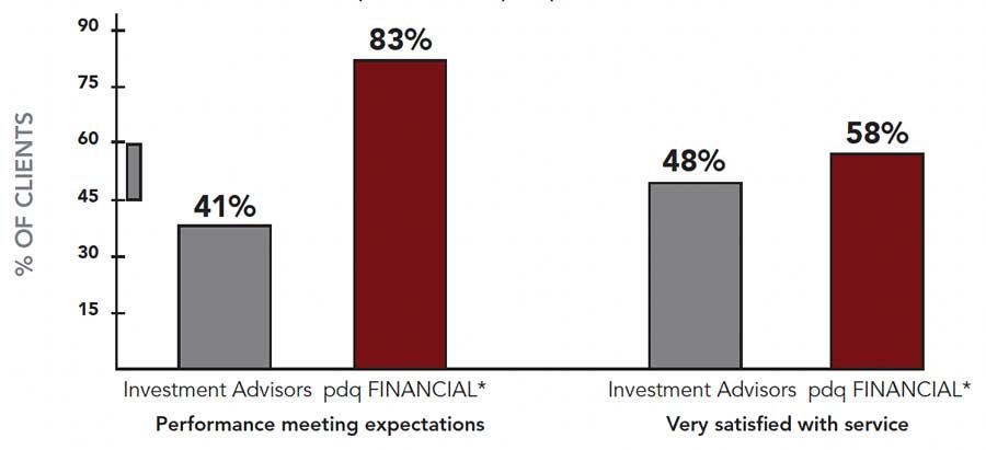Client Satisfaction Survey satisfaction with Investment
