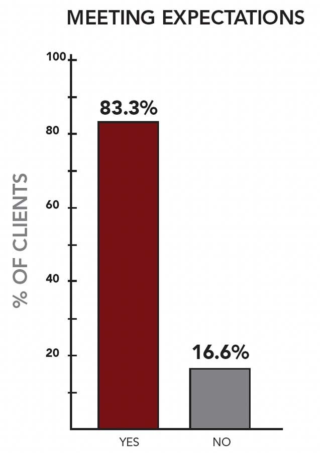 Client Satisfaction Survey expectations