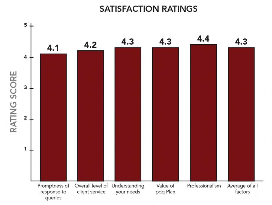 Client Satisfaction Survey ratings