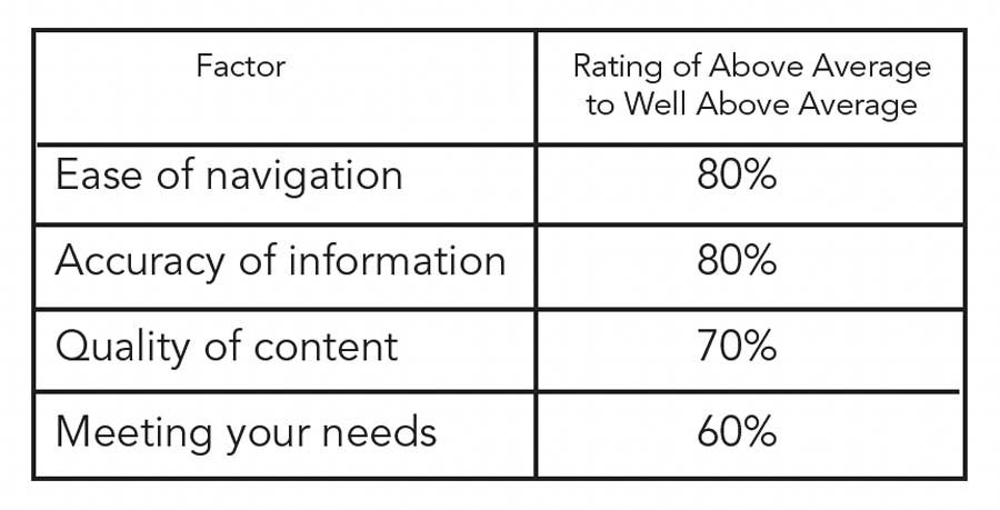 Client Satisfaction Survey feedback